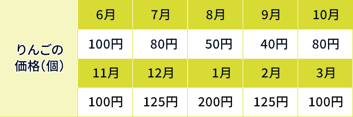 ドルコスト平均法具体例