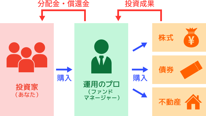 投資信託の特徴・仕組み