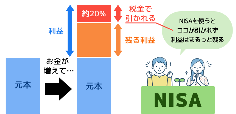 NISAを使うとココが引かれず利益はまるっと残る