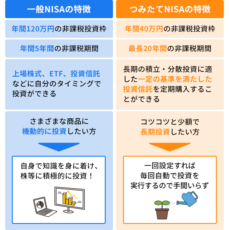 一般NISAとつみたてNISAの特徴