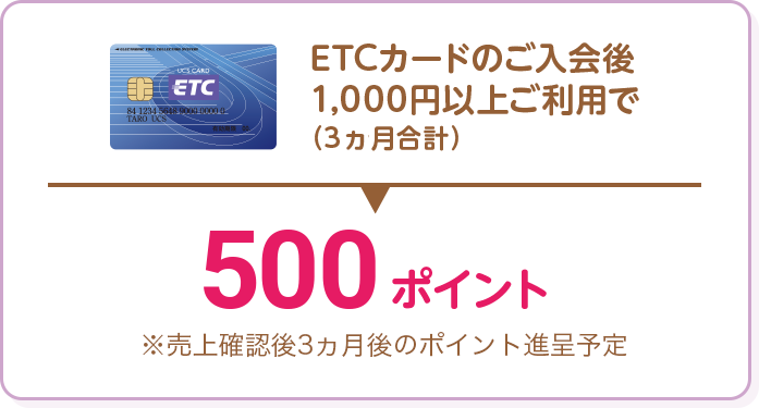 ETCカードのご入会後1,000円（税込）以上のご利用で 500ポイント