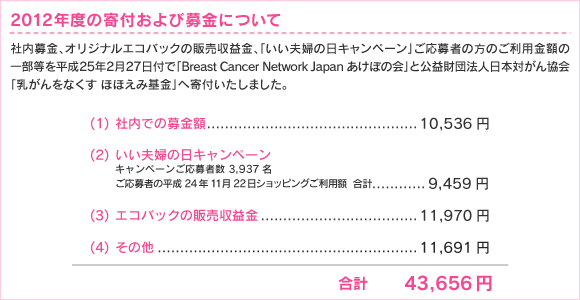 2012年度の寄付および募金について