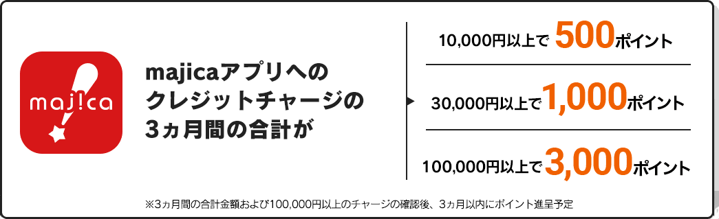majicaアプリへのクレジットチャージの3ヵ月間の合計が10,000円以上で500ポイント 30,000円以上で1,000ポイント 100,000円以上で3,000ポイント