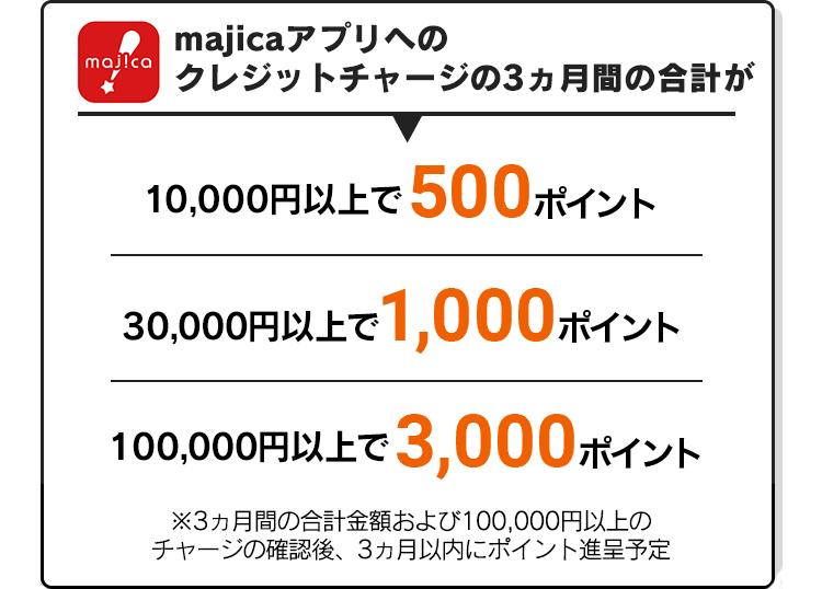 majicaアプリへのクレジットチャージの3ヵ月間の合計が10,000円以上で500ポイント 30,000円以上で1,000ポイント 100,000円以上で3,000ポイント