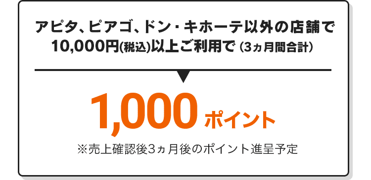 アピタ、ピアゴ、ドン・キホーテ以外の店舗で10,000円(税込)以上のご利用で(3ヵ月間合計)500ポイント