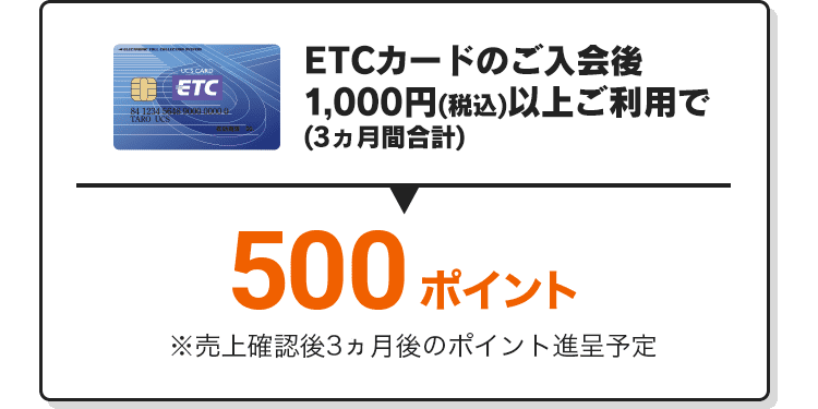 ETCカードのご入会後1,000円（税込）以上ご利用で（3ヵ月間合計）500ポイント