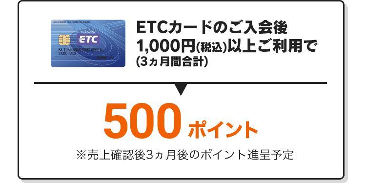 ETCカードのご入会後1,000円(税込)以上ご利用で(3ヵ月間合計)500ポイント