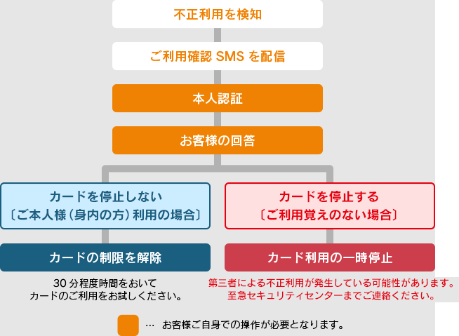 不正利用を検知→ご利用確認 SMSを配信→本人認証→お客様の回答。ご本人様(身内の方)利用の場合はカードの制限を解除。30分程度時間をおいてカードのご利用をお試しください。ご利用の覚えのない場合はカード利用の一時停止。第三者による不正利用が発生している可能性があります。至急セキュリティセンターまでご連絡ください。※「本人認証」「お客様の回答」についてはお客様ご自身での操作が必要となります。