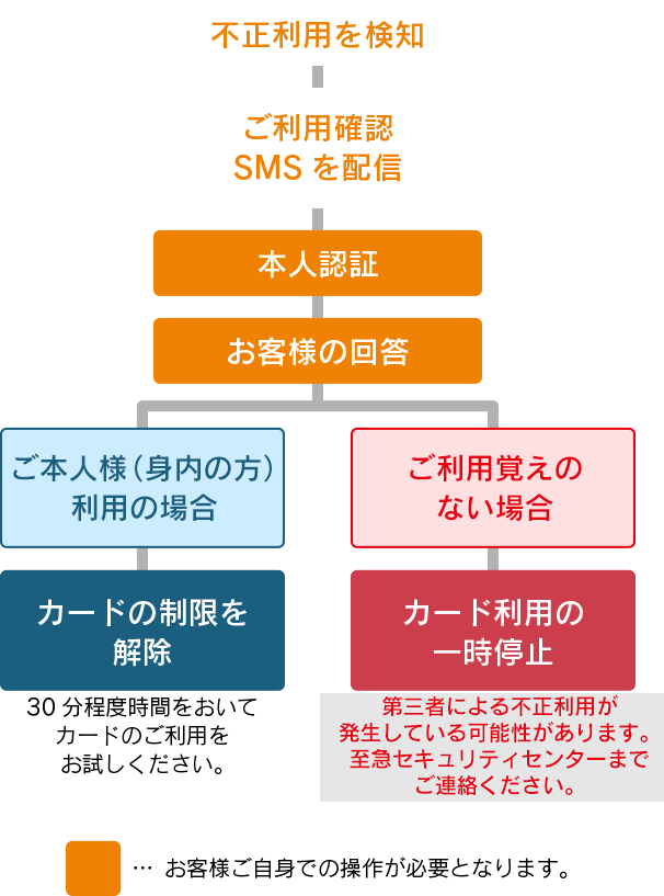 バブー様　確認用 ご利用確認SMS（ショートメッセージサービス） | UCSカード