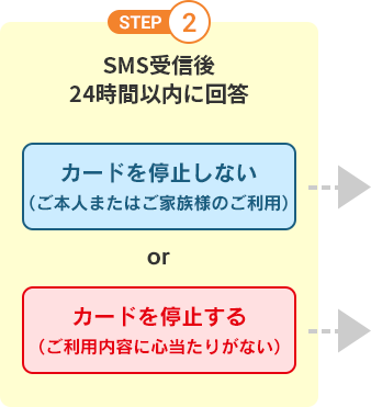 STEP2 SMS受信後24時間以内に回答 カードを停止しない(ご本人またはご家族様のご利用)orカードを停止する(ご利用内容に心当たりがない)