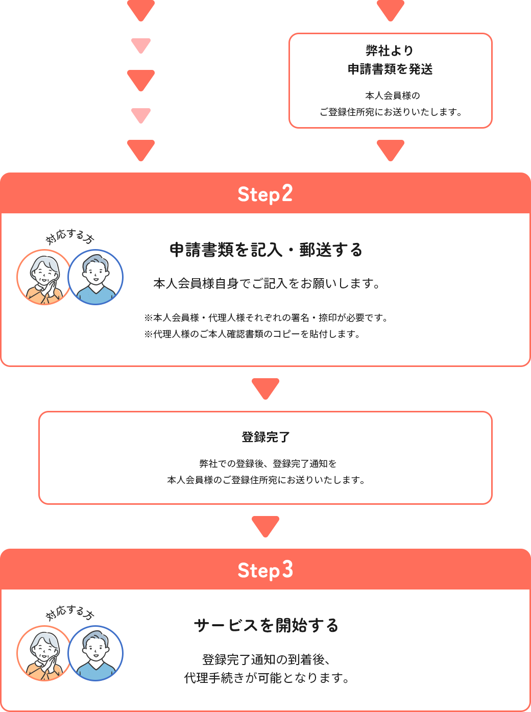 1.申請書類を請求する。PDFをダウンロードする。または、電話で請求する。弊社より申請書類を発送。本人会員様のご登録住所宛てにお送りいたします。2.申請書類を記入・郵送する。本人会員様自身でご記入をお願いします。※本人会員様・代理人様それぞれの署名・捺印が必要です。※代理人様のご本人確認書類のコピーを貼付します。登録完了 弊社での登録後、登録完了通知を本人会員様のご登録住所宛にお送りいたします。3.サービスを開始する。登録完了通知の到着後、代理手続きが可能となります。