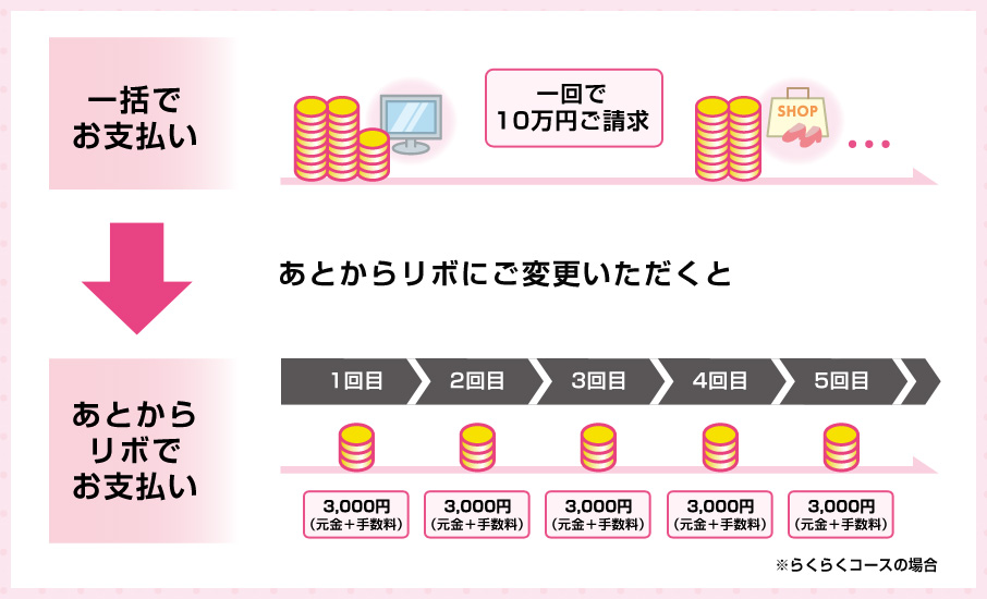 あとからリボへのお支払いイメージ