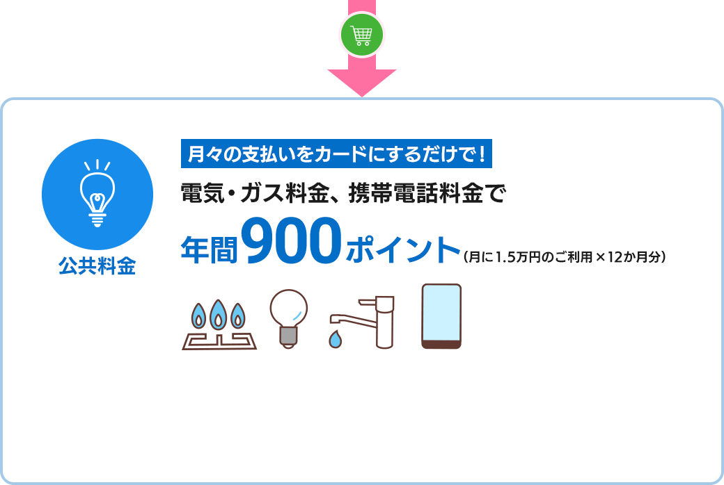 月々の支払いをカードにするだけで！電気・ガス、携帯電話料金で年間900ポイント