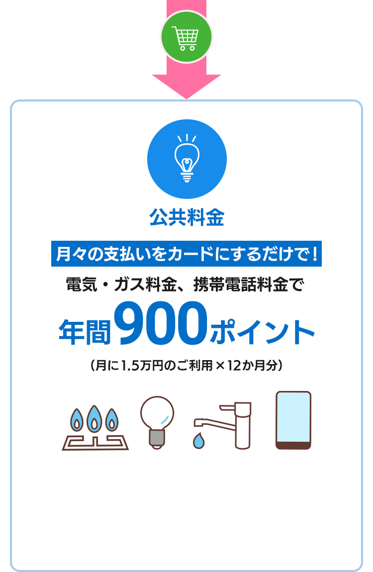 月々の支払いをカードにするだけで！電気・ガス、携帯電話料金で年間900ポイント