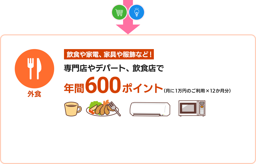 専門店やデパート、飲食店で年間600ポイント