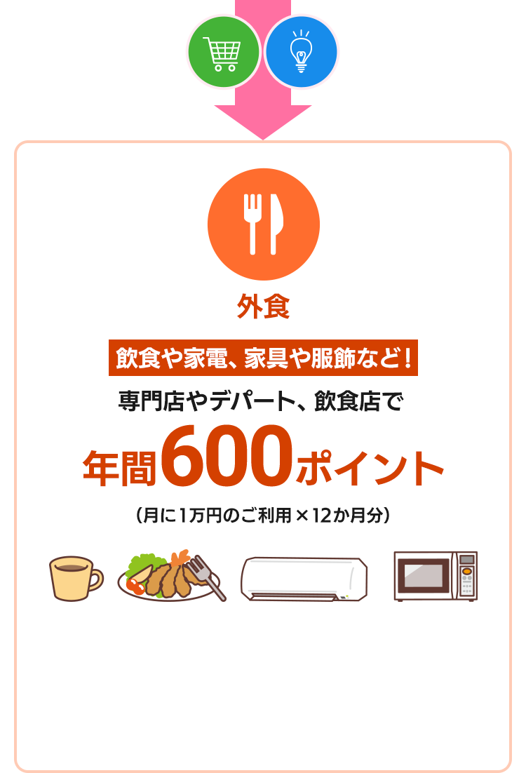 専門店やデパート、飲食店で年間600ポイント