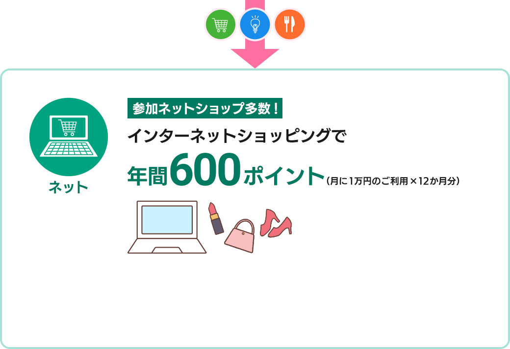 インターネットショッピングで年間600ポイント