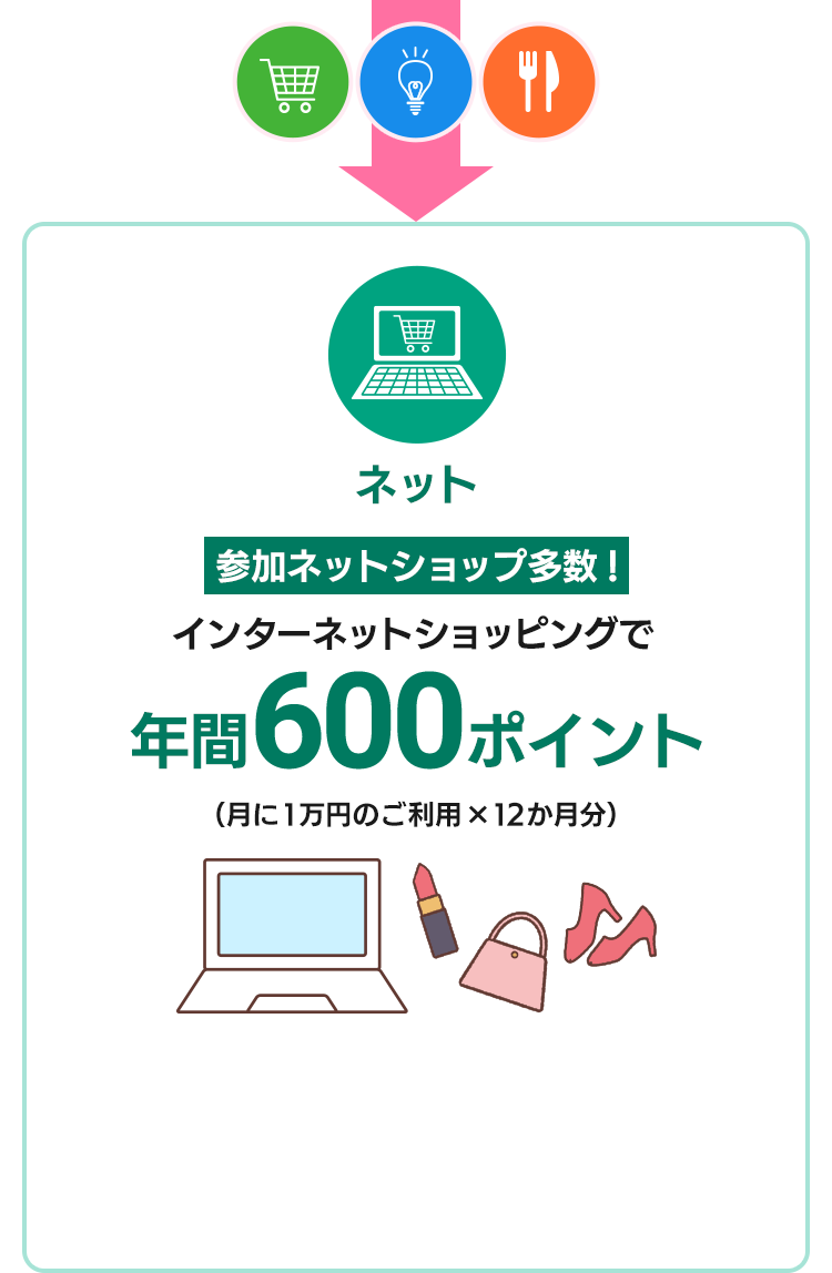 インターネットショッピングで年間600ポイント