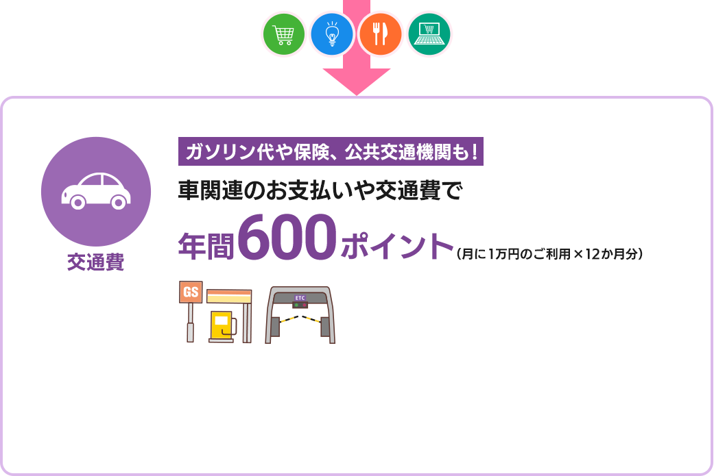 車関連のお支払いや交通費で年間600ポイント