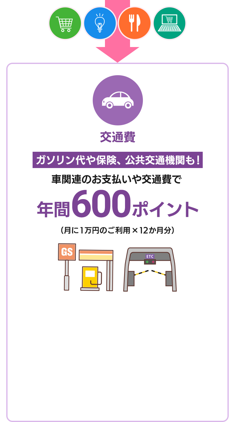 車関連のお支払いや交通費で年間600ポイント