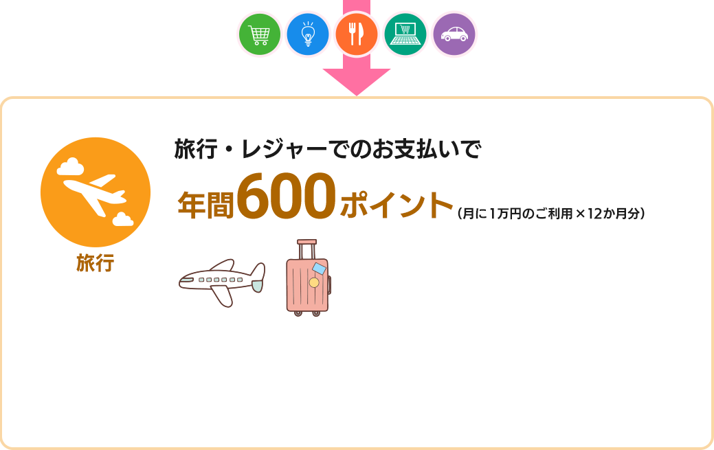 旅行・レジャーでのお支払いで年間600ポイント