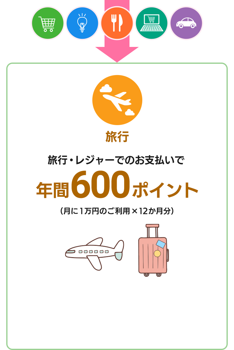 旅行・レジャーでのお支払いで年間600ポイント