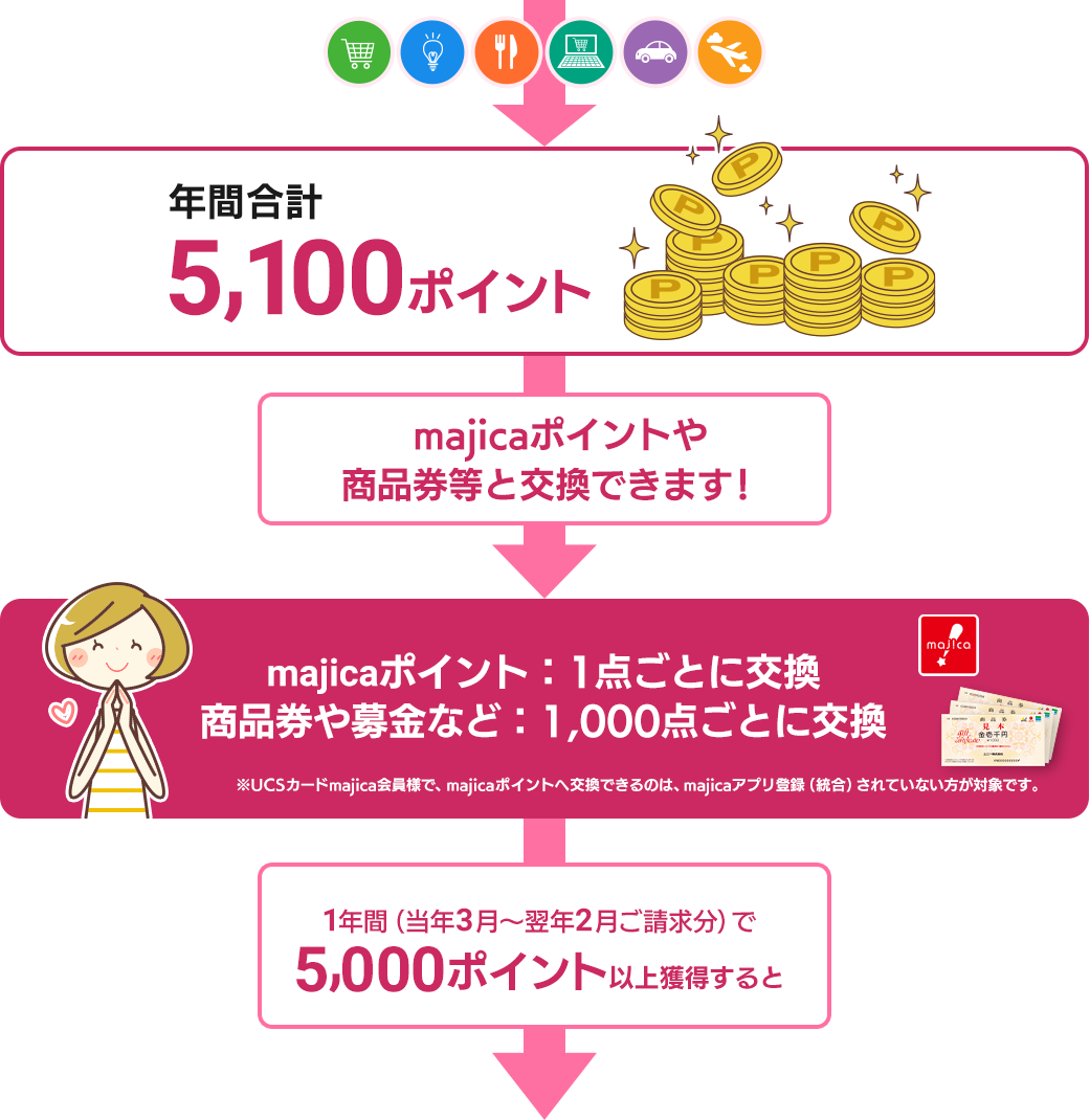 年間合計5000ポイント 5000ポイント貯めると・・・majicaポイントや商品券等と交換できます！