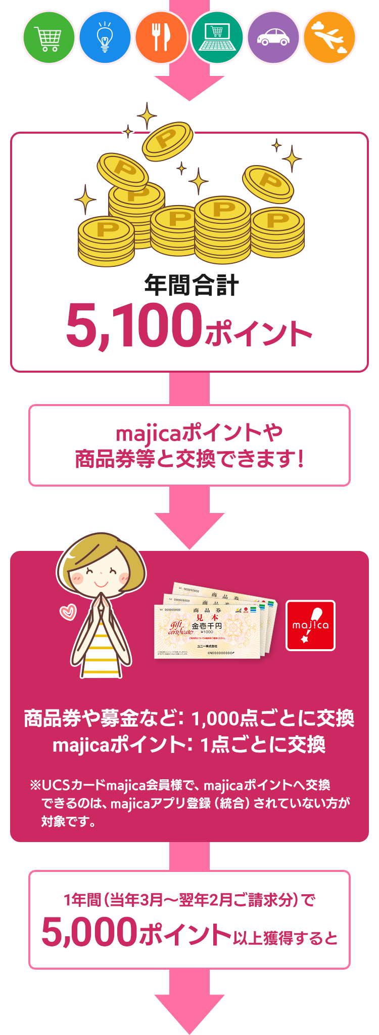 年間合計5000ポイント 5000ポイント貯めると・・・majicaポイントや商品券等と交換できます！