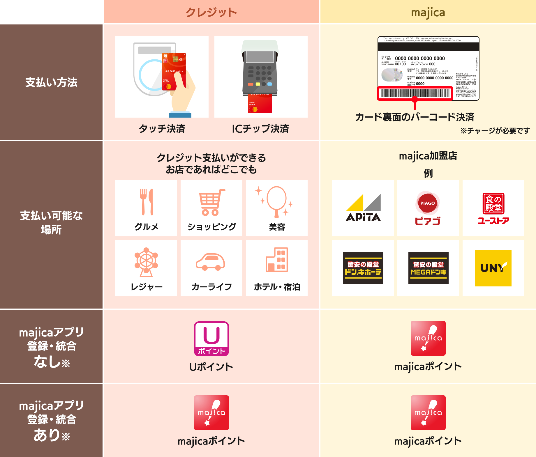 「UCSカードmajica」で貯まるポイント