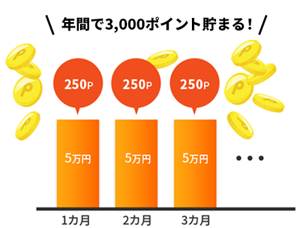 年間で1,800ポイント貯まる！