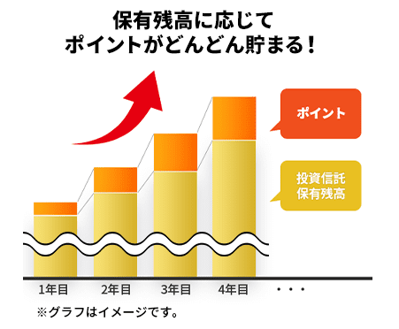 保有残高に応じてポイントが貯まる！