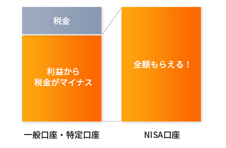 一般口座・特定口座 NISA口座